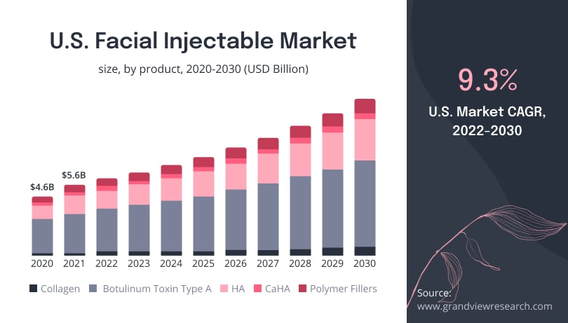 U.S. Facial Injectable Market